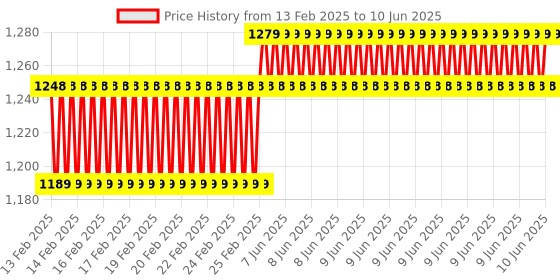 robu.in HTC DM-85T Digital Multimeter with Backlight Price History Graph from 13 Feb 2025 to 10 Jun 2025