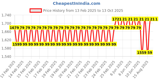 robu.in HTC DM-92 Digital Multimeter Price History Graph from 13 Feb 2025 to 13 Oct 2025