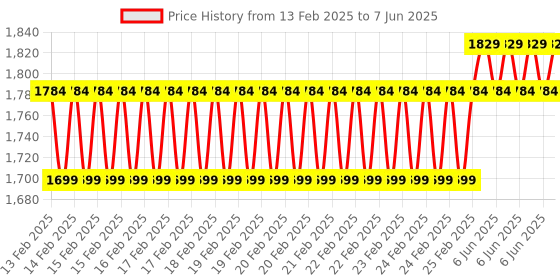 robu.in HTC DT-302-1 Instruments Digital Thermometer Single Input Price History Graph from 13 Feb 2025 to 7 Jun 2025