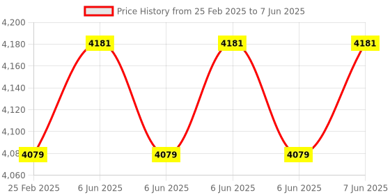 robu.in HTC Easylog Humidity and Temperature (Multicolour) Data Logger with Display all status from alarm and record enough through 2 led’s Price History Graph from 25 Feb 2025 to 7 Jun 2025