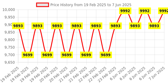 robu.in HTC EMF-523 Instruments Electro Smog Tester Price History Graph from 19 Feb 2025 to 7 Jun 2025
