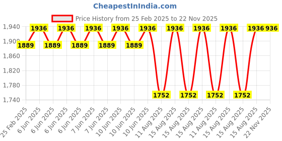 robu.in HTC GD-03 MINI GAS LEAK DETECTOR With Buzzer Alarm Price History Graph from 25 Feb 2025 to 22 Nov 2025