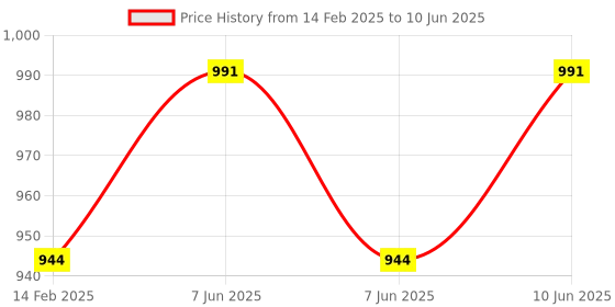 robu.in HTC Instrument DM-81 Digital Multimeter Capacitance Diode Transistor and Live Tester Price History Graph from 14 Feb 2025 to 10 Jun 2025