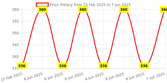 robu.in HTC Instruments DT 2 Pen Type Thermometer Price History Graph from 25 Feb 2025 to 7 Jun 2025
