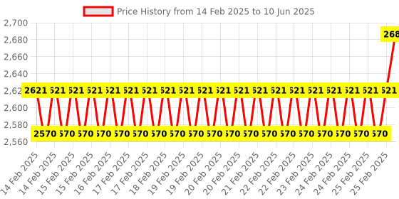 robu.in HTC LCR-4070 Digital LCR Meter 3½ Digit Display Price History Graph from 14 Feb 2025 to 10 Jun 2025