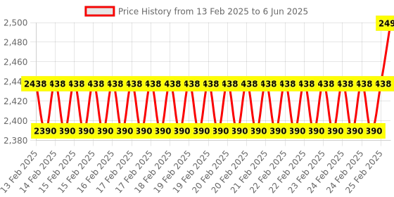 robu.in HTC LX-102A Instruments Lux Meter Price History Graph from 13 Feb 2025 to 6 Jun 2025