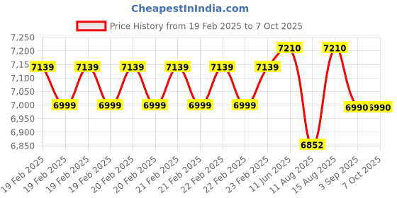 robu.in HTC LX-104 LUX Light Intensity Meter (Range 0 to 400000) Price History Graph from 19 Feb 2025 to 7 Oct 2025