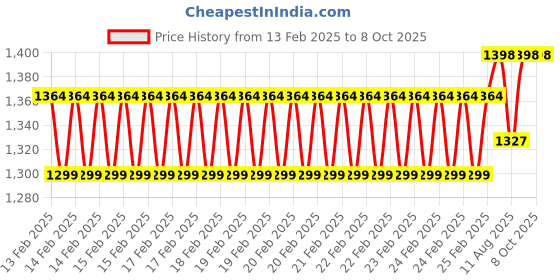 robu.in HTC LX-10A Mini Lux Meter, Range: 0-199999 Lux Price History Graph from 13 Feb 2025 to 8 Oct 2025