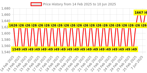 robu.in HTC LX101 A Digital Lux Meter Range 0 – 2,00,000 LUX Price History Graph from 14 Feb 2025 to 10 Jun 2025