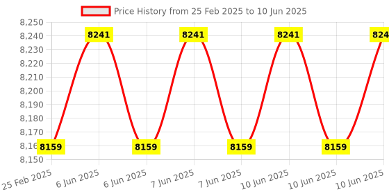 robu.in HTC MO-5000 Counts 1999 Digital Milliohm Meter with High measurement range of 0.01mΩ~2kΩ at 6 ranges Price History Graph from 25 Feb 2025 to 10 Jun 2025