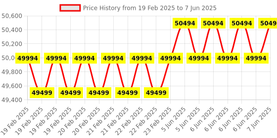 robu.in HTC MO-5252 Instruments Handheld Micro Ohm meter Price History Graph from 19 Feb 2025 to 7 Jun 2025