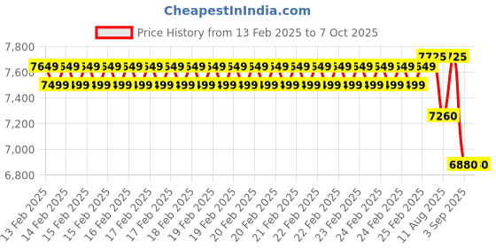 robu.in HTC PC-170A Instruments 1000A Power Clamp Meter Price History Graph from 13 Feb 2025 to 6 Oct 2025
