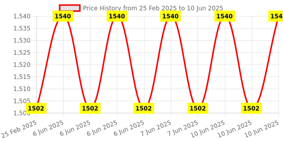 robu.in HTC SL-13A Digital Mini Sound Level Meter with Frequency Range 31.5 Hz to 8 KHz Price History Graph from 25 Feb 2025 to 10 Jun 2025