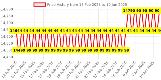 robu.in HTC Vibration Meter VB-8205 with 18mm LCD Display and RPM : 60 ~ 99,990r/min Price History Graph from 13 Feb 2025 to 10 Jun 2025