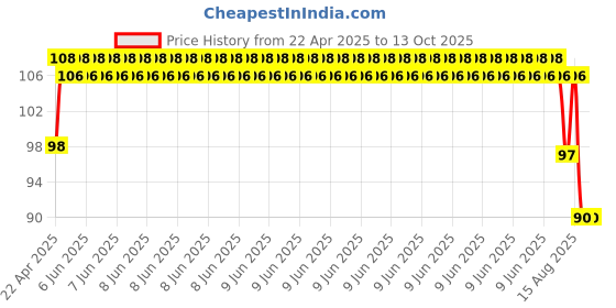 robu.in HTCSEMI HT8314ARTZ TSSOP20 Specialized Sensors ROHS Price History Graph from 22 Apr 2025 to 13 Oct 2025