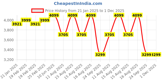 robu.in HTRC-P15 Smart Battery Charger Price History Graph from 21 Jan 2025 to 30 Nov 2025