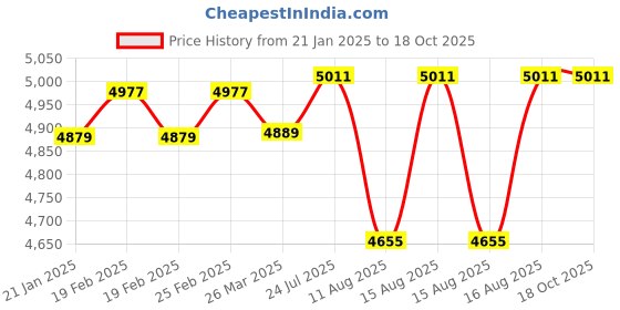 robu.in HTRC-P20 Smart Battery Charger Price History Graph from 21 Jan 2025 to 17 Oct 2025