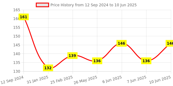 robu.in HTU21D Temperature and Humidity Sensor Module Price History Graph from 12 Sep 2024 to 10 Jun 2025