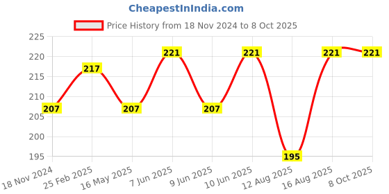 robu.in Hugong 10 pcs Precision Needle File Set Price History Graph from 18 Nov 2024 to 7 Oct 2025