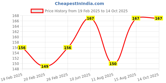robu.in Human Infrared Module D203S Price History Graph from 19 Feb 2025 to 13 Oct 2025