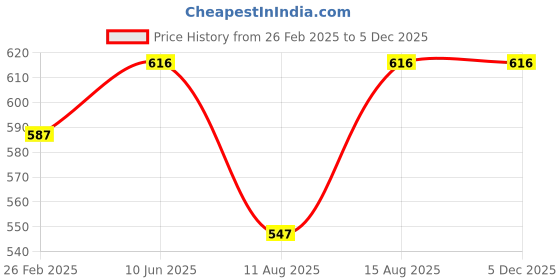 robu.in Humidifier Ultrasonic Control Board Price History Graph from 26 Feb 2025 to 4 Dec 2025