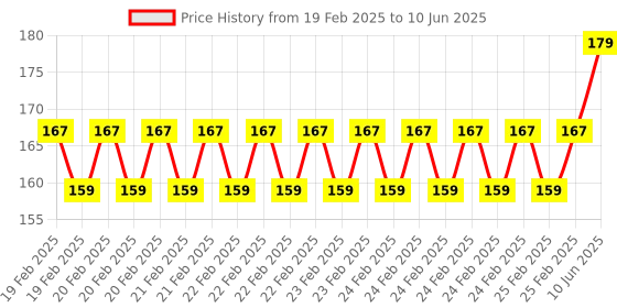 robu.in Humidity Sensitive Switch Relay Module Price History Graph from 19 Feb 2025 to 10 Jun 2025