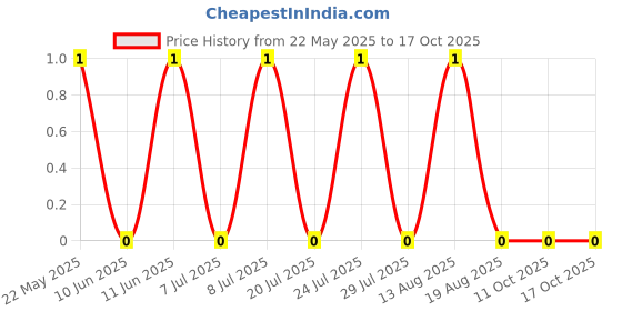 robu.in HV06W4F1803T5E-UNI-ROYAL(Uniroyal Elec)-250mW Thick Film Resistors 500V ±100ppm/℃ ±1% 180kΩ 1206 Chip Resistor – Surface Mount ROHS Price History Graph from 22 May 2025 to 16 Oct 2025