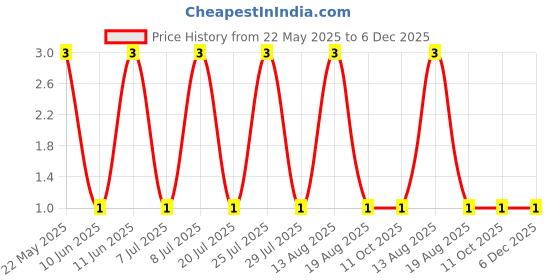 robu.in HV06W4F2743T5E-UNI-ROYAL(Uniroyal Elec)-250mW Thick Film Resistors 500V ±100ppm/℃ ±1% 274kΩ 1206 Chip Resistor – Surface Mount ROHS Price History Graph from 22 May 2025 to 6 Dec 2025
