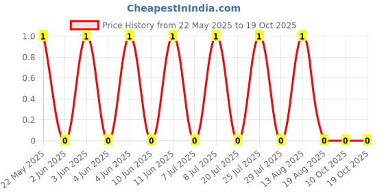 robu.in HV06W4F3303T5E-UNI-ROYAL(Uniroyal Elec)-250mW Thick Film Resistors 500V ±100ppm/℃ ±1% 330kΩ 1206 Chip Resistor – Surface Mount ROHS Price History Graph from 22 May 2025 to 18 Oct 2025