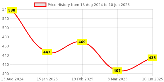 robu.in HW-290/GY-87 10DOF MPU6050+HMC5883L+BMP180 3-axis Gyro + 3-axis Acceleration + 3-axis Magnetic Field + Air Pressure Sensor Price History Graph from 13 Aug 2024 to 10 Jun 2025