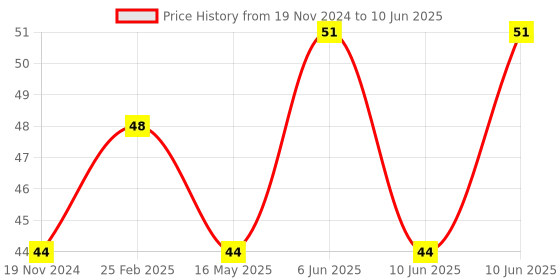 robu.in HX-2S-A2 Circular 2S 8.4V BMS 18650 Lithium Battery Protection Plate Price History Graph from 19 Nov 2024 to 10 Jun 2025