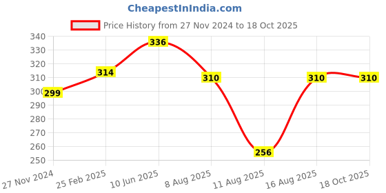 robu.in HX IFR32700 3.2V 6000mAh 3C LiFePO4 Battery Price History Graph from 27 Nov 2024 to 18 Oct 2025