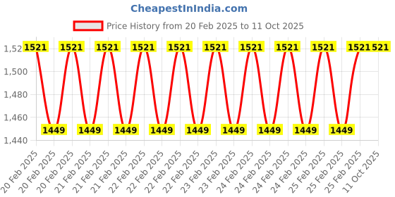 robu.in HX Series 05-P/SP LEM Current Transducer Price History Graph from 20 Feb 2025 to 11 Oct 2025