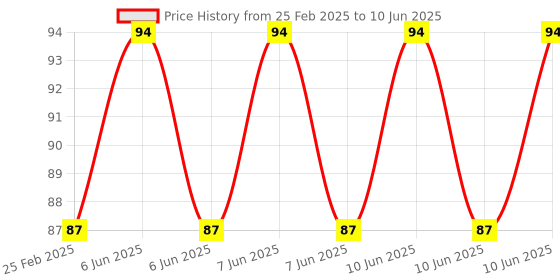 robu.in HX1838 VS1838 NEC Infrared IR Remote Control Sensor Module For Arduino Price History Graph from 25 Feb 2025 to 10 Jun 2025