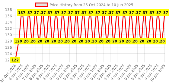 robu.in Hx710B air pressure (0-40Kpa) sensor module with straight Price History Graph from 25 Oct 2024 to 10 Jun 2025