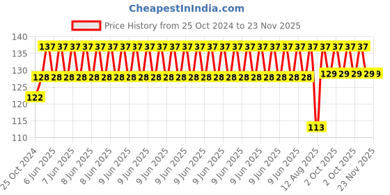 robu.in Hx710B Air Pressure (0–40KPa) Sensor Module with Straight Pin Price History Graph from 25 Oct 2024 to 23 Nov 2025