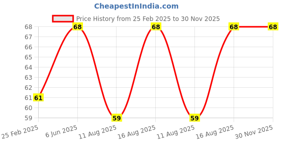 robu.in HXT 4mm Gold Connector with Protector – AM-1009L.G.R Price History Graph from 25 Feb 2025 to 30 Nov 2025