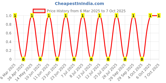robu.in HY-2540-A0NIB-HanElectricity-Shunts, Jumpers ROHS Price History Graph from 6 Mar 2025 to 7 Oct 2025