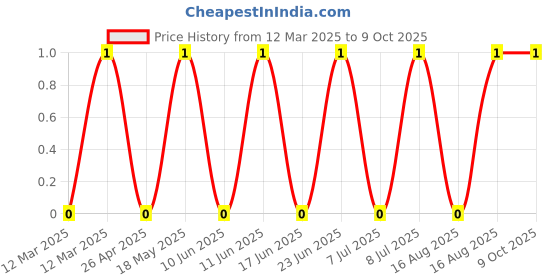 robu.in HY-2540-B1NIB-HanElectricity-Shunts, Jumpers ROHS Price History Graph from 12 Mar 2025 to 9 Oct 2025