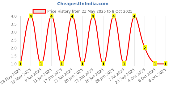robu.in HY-2541-A1NIB-HanElectricity-Shunts, Jumpers ROHS Price History Graph from 23 May 2025 to 8 Oct 2025