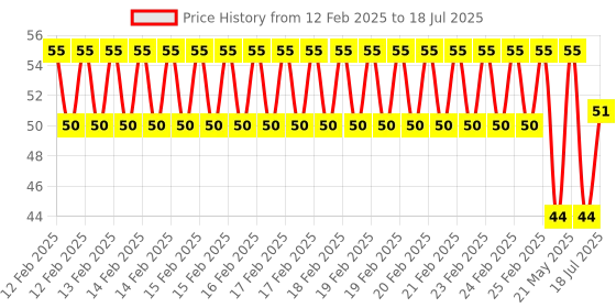 robu.in HY25P16T12-1 HYDZ Open -68dB 25kHz Transmitter Plugin,16x12mm Ultrasonic Receivers, Transmitters ROHS Price History Graph from 12 Feb 2025 to 21 May 2025