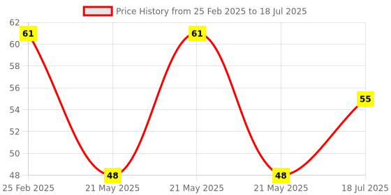 robu.in HY40A12T09-1 HYDZ Open -65dB 40kHz Transmitter Plugin,12x9mm Ultrasonic Receivers, Transmitters ROHS Price History Graph from 25 Feb 2025 to 21 May 2025