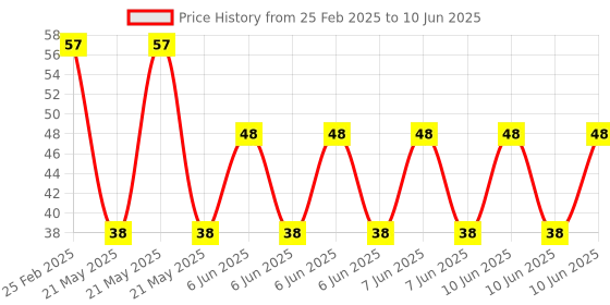 robu.in HY40A16R12-1 HYDZ Open -62dB 40kHz Receiver Plugin,16x12mm Ultrasonic Receivers, Transmitters ROHS Price History Graph from 25 Feb 2025 to 10 Jun 2025