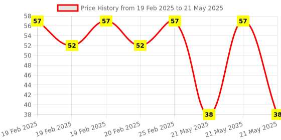 robu.in HY40A16T12-1 HYDZ Open -62dB 40kHz Transmitter Plugin,16x12mm Ultrasonic Receivers, Transmitters ROHS Price History Graph from 19 Feb 2025 to 21 May 2025