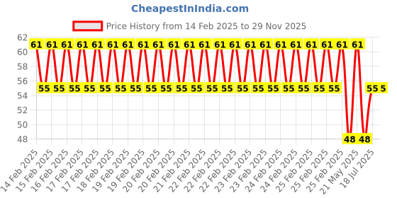 robu.in HY25A16T12-1 HYDZ Open -68dB 25kHz Transmitter Plugin,16x12mm Ultrasonic Receivers, Transmitters ROHS Price History Graph from 14 Feb 2025 to 27 Nov 2025