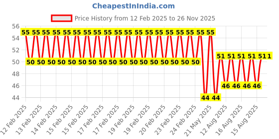 robu.in HYDZ HY25P16T12-1 25kHz Open Transmitter 16x12mm Ultrasonic Sensor ROHS Price History Graph from 12 Feb 2025 to 26 Nov 2025