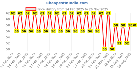 robu.in HYDZ HY40A12R09-1 40kHz Open Receiver 12x9mm Ultrasonic Sensor ROHS Price History Graph from 14 Feb 2025 to 26 Nov 2025