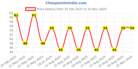 robu.in HY40A12T09-1 HYDZ Open -65dB 40kHz Transmitter Plugin,12x9mm Ultrasonic Receivers, Transmitters ROHS Price History Graph from 25 Feb 2025 to 25 Nov 2025