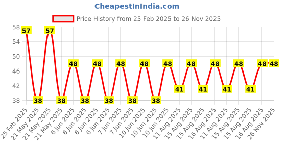 robu.in HYDZ HY40A16R12-1 40kHz Open Receiver 16x12mm Ultrasonic Sensor ROHS Price History Graph from 25 Feb 2025 to 26 Nov 2025