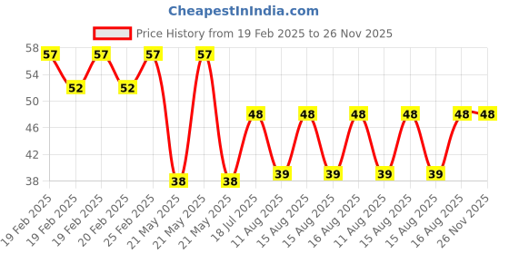 robu.in HY40A16T12-1 HYDZ Open -62dB 40kHz Transmitter Plugin,16x12mm Ultrasonic Receivers, Transmitters ROHS Price History Graph from 19 Feb 2025 to 26 Nov 2025